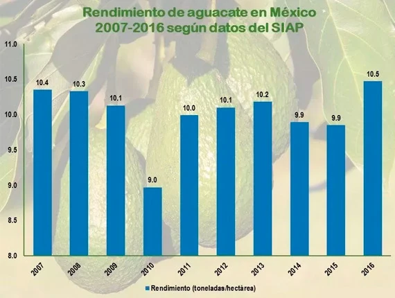 Rendimiento Promedio (ton/ha)