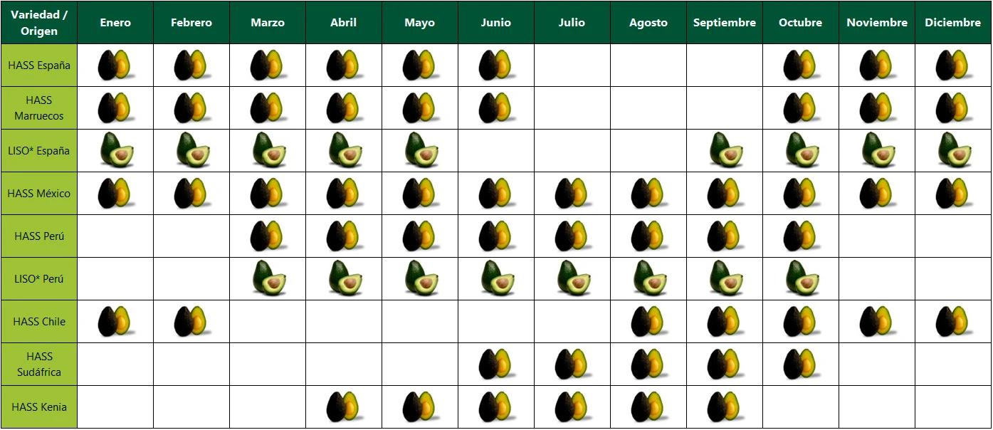Periodos de Cosecha del Aguacate